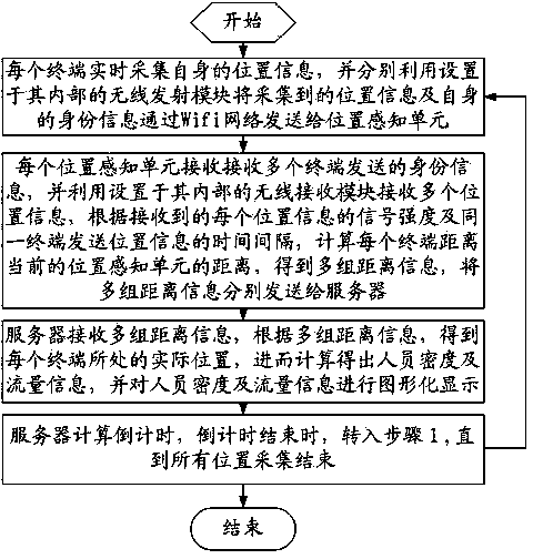 Crowd density monitoring method and device based on Wifi network