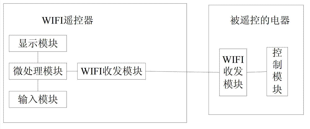 WIFI (Wireless Fidelity) remote controller