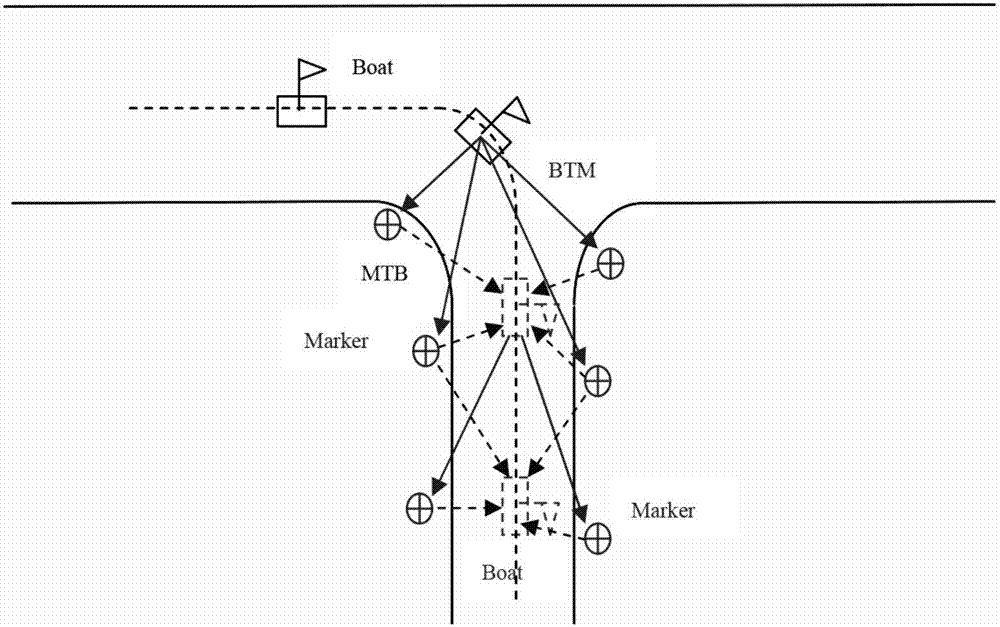 Positioning and navigation method for remote control ship by means of targets after loss of lock of GPS