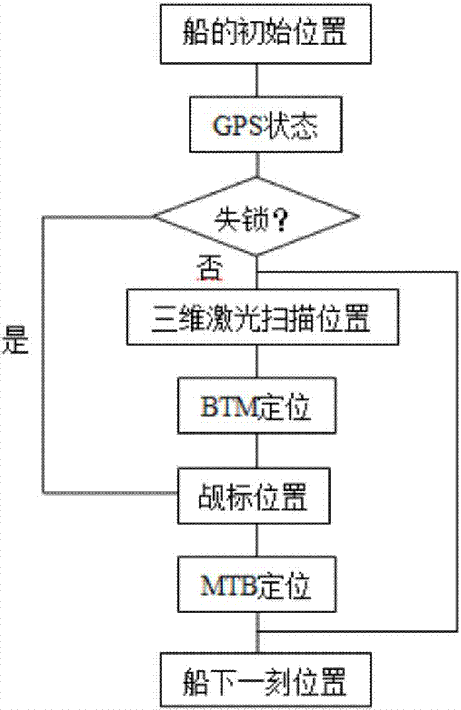 Positioning and navigation method for remote control ship by means of targets after loss of lock of GPS
