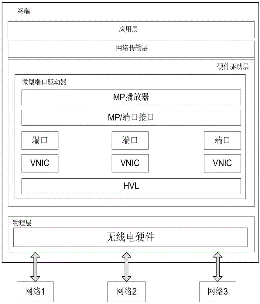 Data transmission method and device of terminal