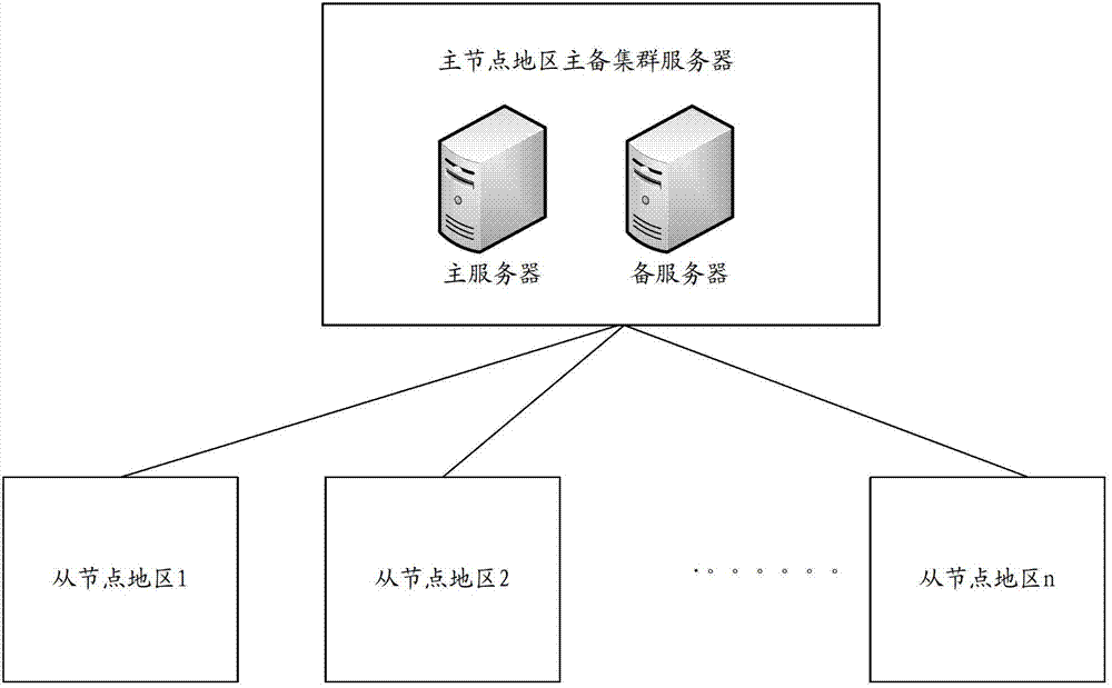 Cross-regional service disaster method and device based on main cluster servers