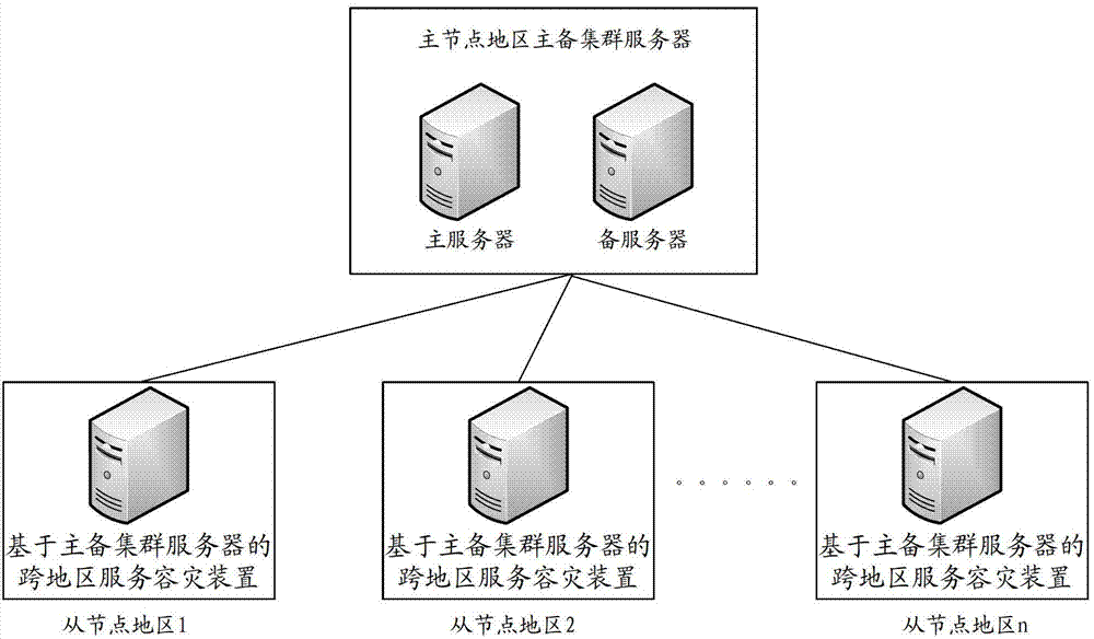Cross-regional service disaster method and device based on main cluster servers
