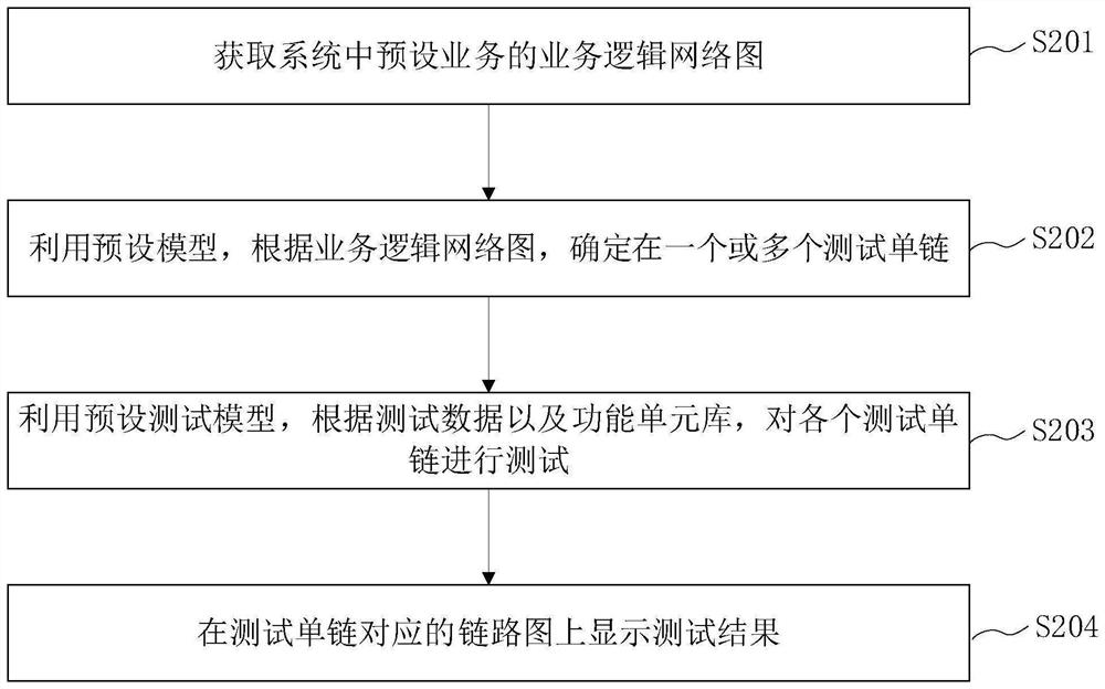 System test method and device, equipment, medium and program product
