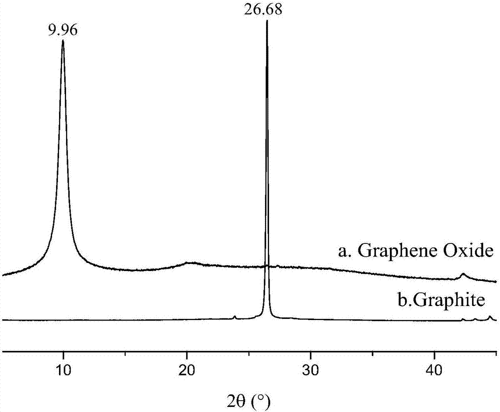 Preparation method of modified graphene oxide/PMMA composite material