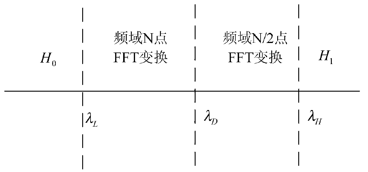 Energy detection method and device combining time domain double thresholds and frequency domain variable point number