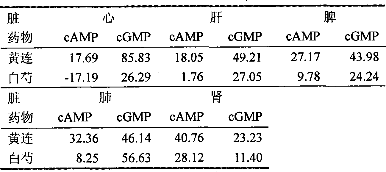 Method for screening phosphodiesterase (PDE) inhibitor