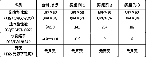 Production process of white nylon ultraviolet-resistant fabric