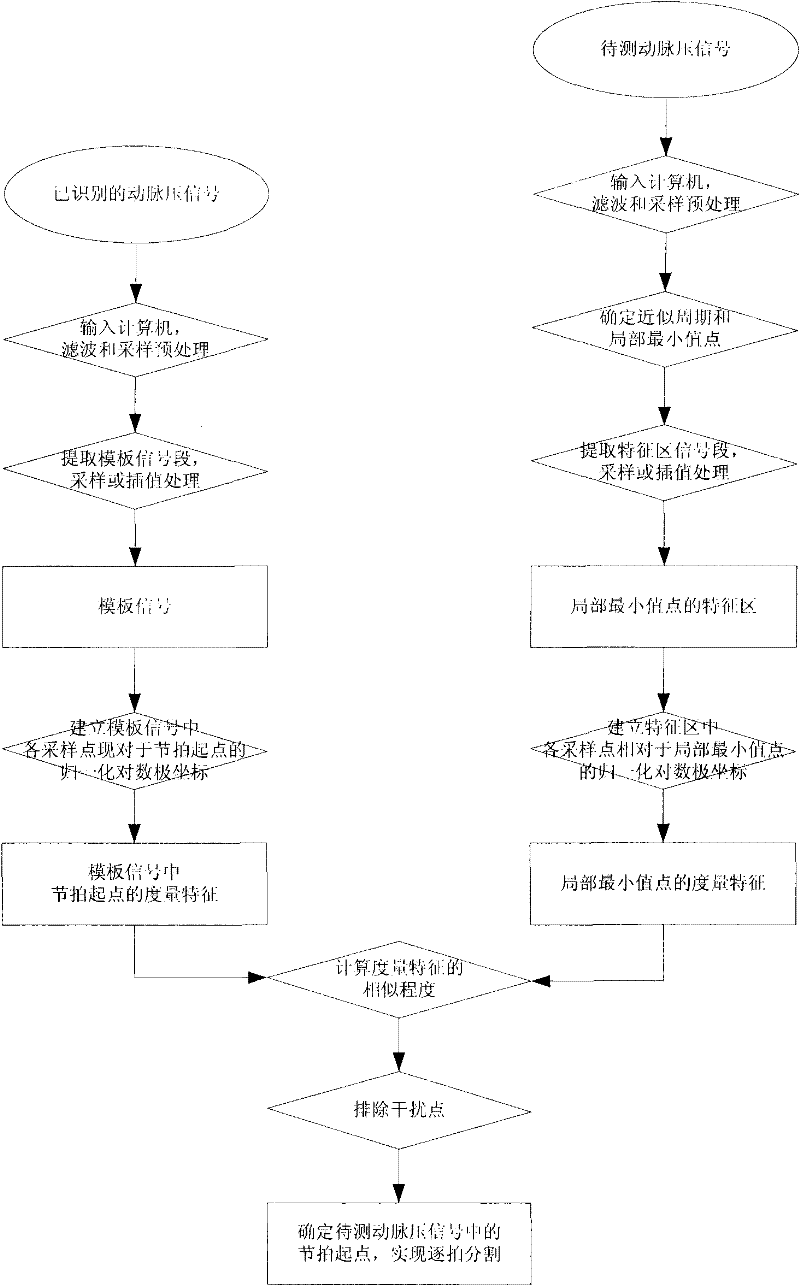 Method for segmenting arterial pressure signal by beats