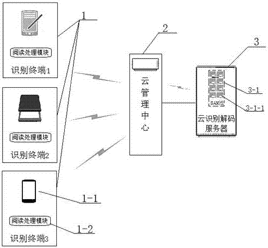 Identity card cloud identification authentication system