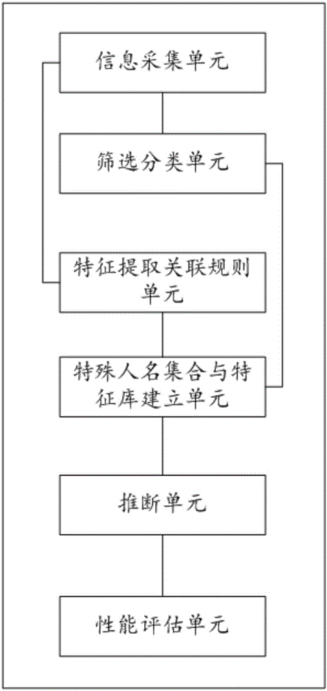Method and system for associating specific names with native places in big data environment