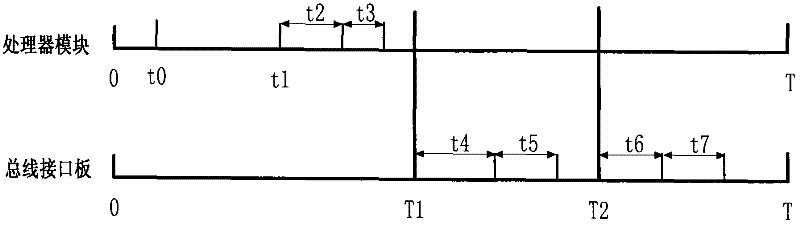 Method for reducing transmission time delay of distributed redundancy control system