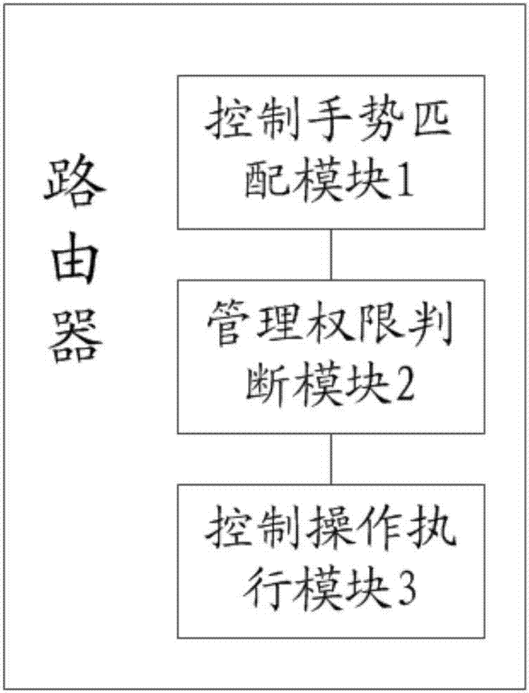 Router management method and router