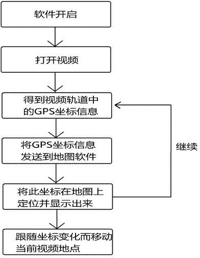 Method for utilizing video files containing global positioning system (GPS) information to synchronously determine movement track