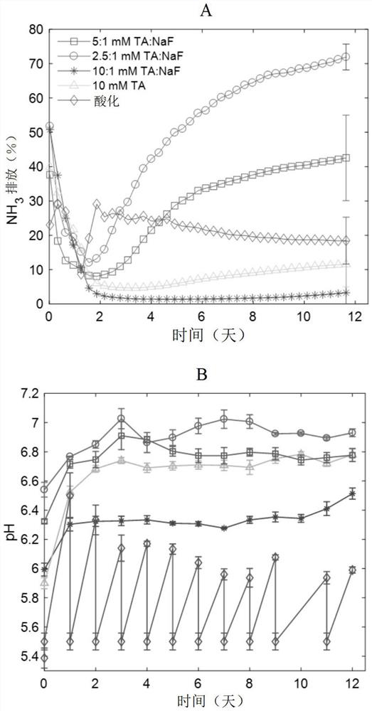 Ammonia, odor and greenhouse gas reduction