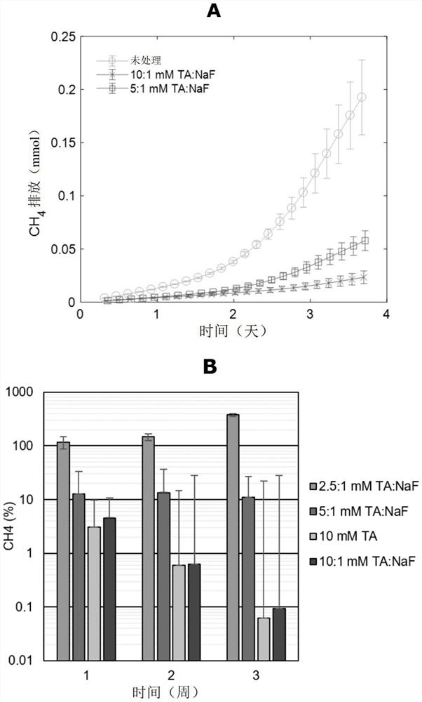 Ammonia, odor and greenhouse gas reduction