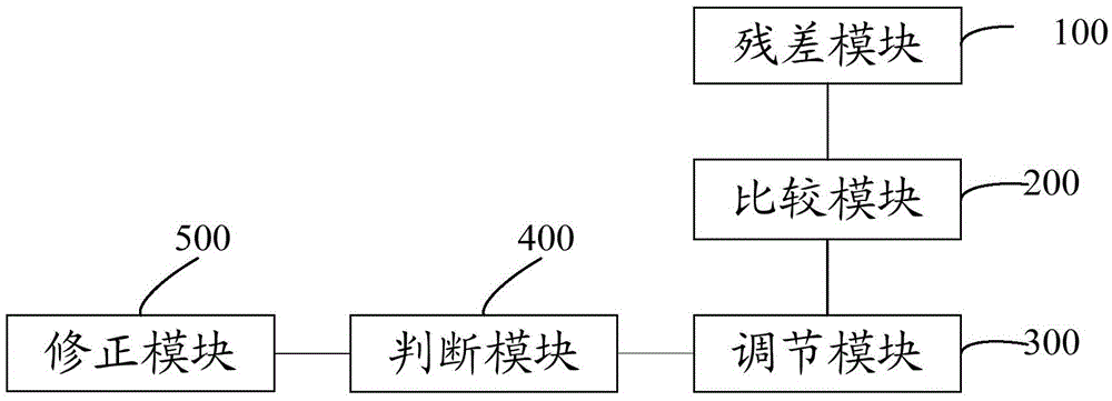 Method and system for adjusting error parameters in power grid