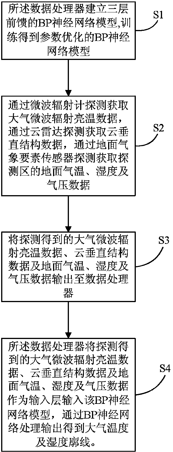 Atmospheric temperature and humidity profile processing method and system with active and passive remote sensing combined