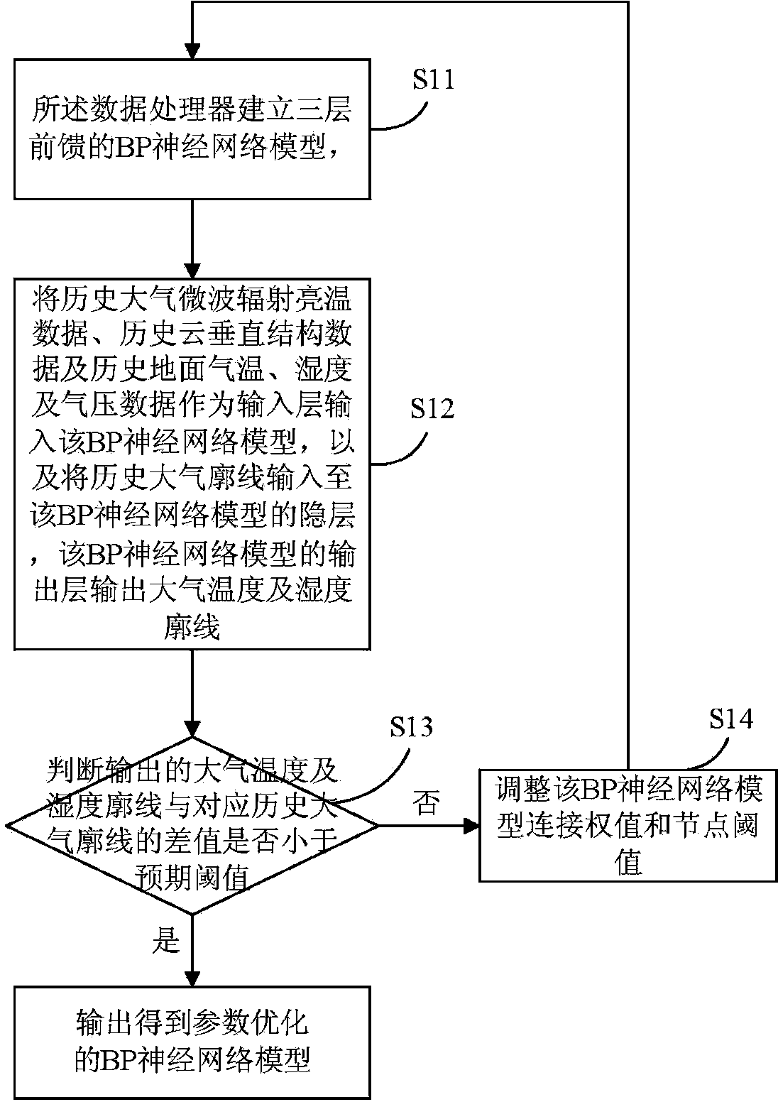 Atmospheric temperature and humidity profile processing method and system with active and passive remote sensing combined
