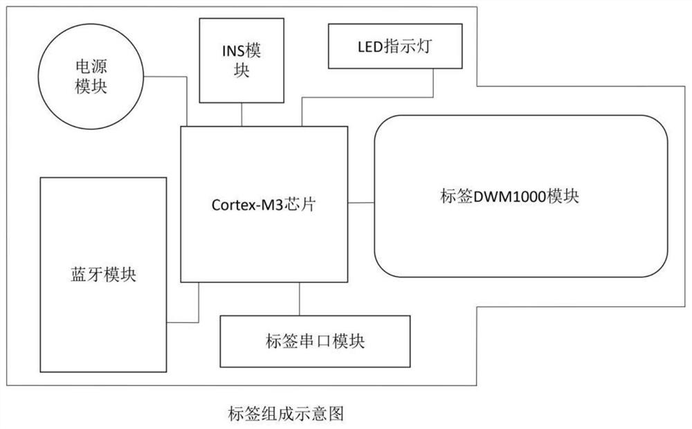 Indoor and outdoor positioning system and method for uwb and smart phone interconnection