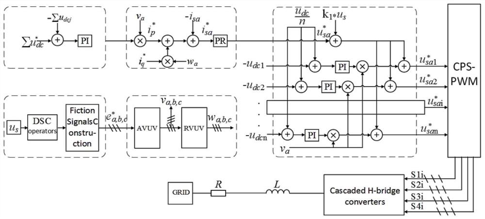 Cascaded H-bridge converter control method under power grid harmonic background