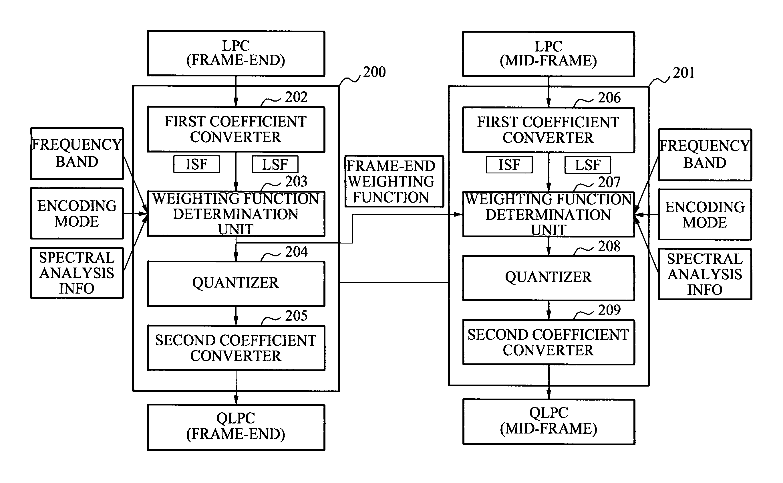 Apparatus and method for determining weighting function having for associating linear predictive coding (LPC) coefficients with line spectral frequency coefficients and immittance spectral frequency coefficients