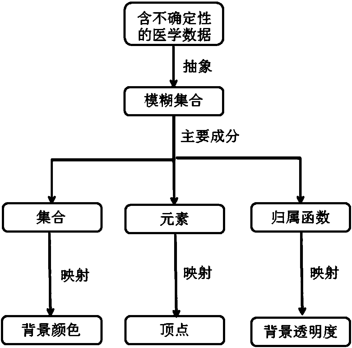 Fuzzy Set Visualization Method and Its Application in Medical Data Visualization