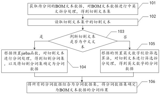 BOM text word segmentation method and device, equipment and storage medium