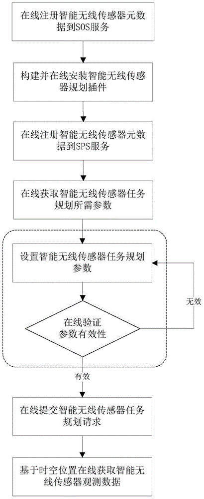 A method and system for supporting online open planning of heterogeneous smart wireless sensors