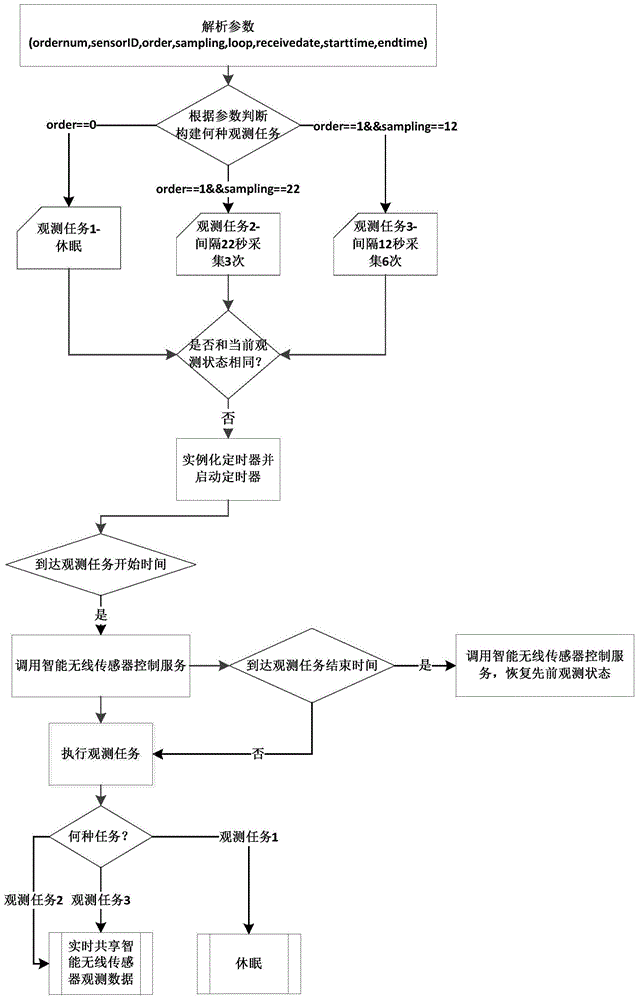 A method and system for supporting online open planning of heterogeneous smart wireless sensors