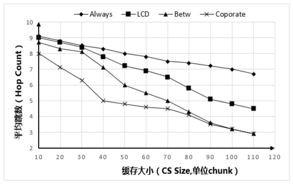 A CCN Cache Method Based on Content Popularity and Node Importance