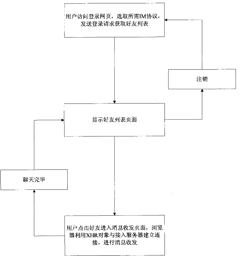 WEB2.0-based system and method for realizing multi-protocol instant messaging