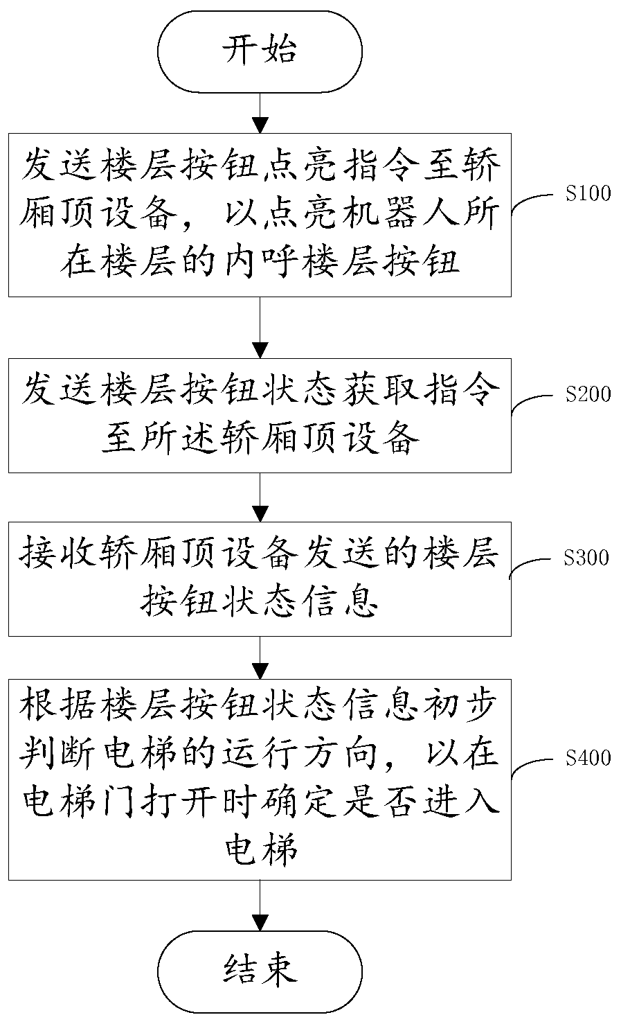 Elevator running state judgment method and device