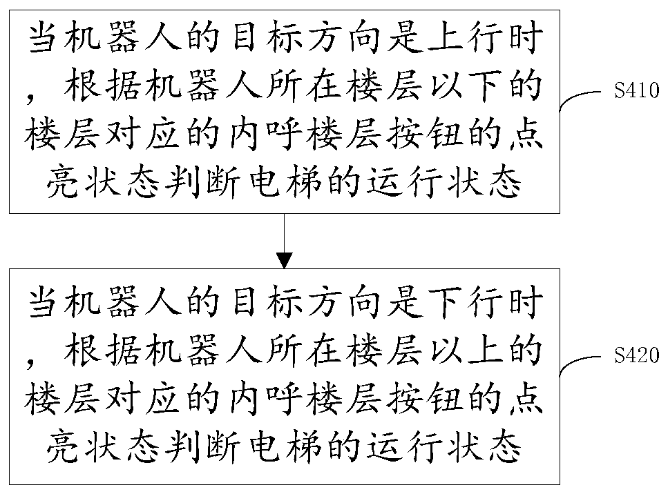 Elevator running state judgment method and device