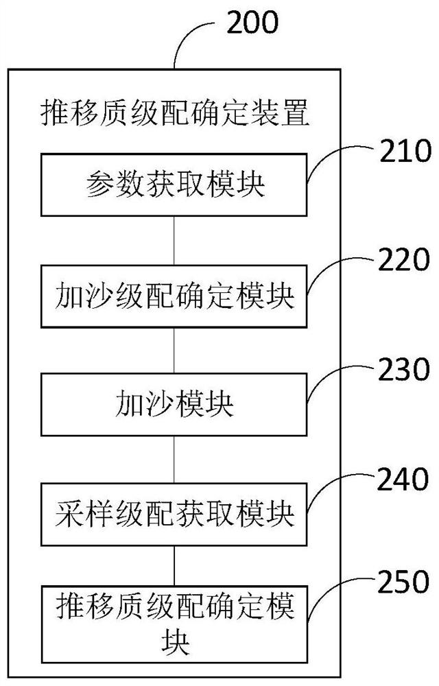 Bed load grading determination method and device, storage medium and electronic equipment