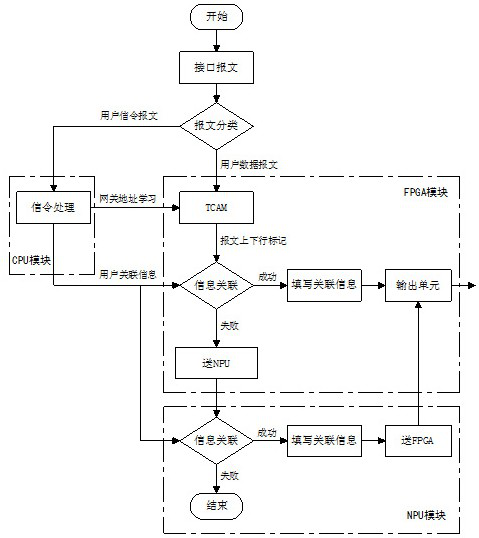 High-speed user traceability method for LTE network based on FPGA+NPU