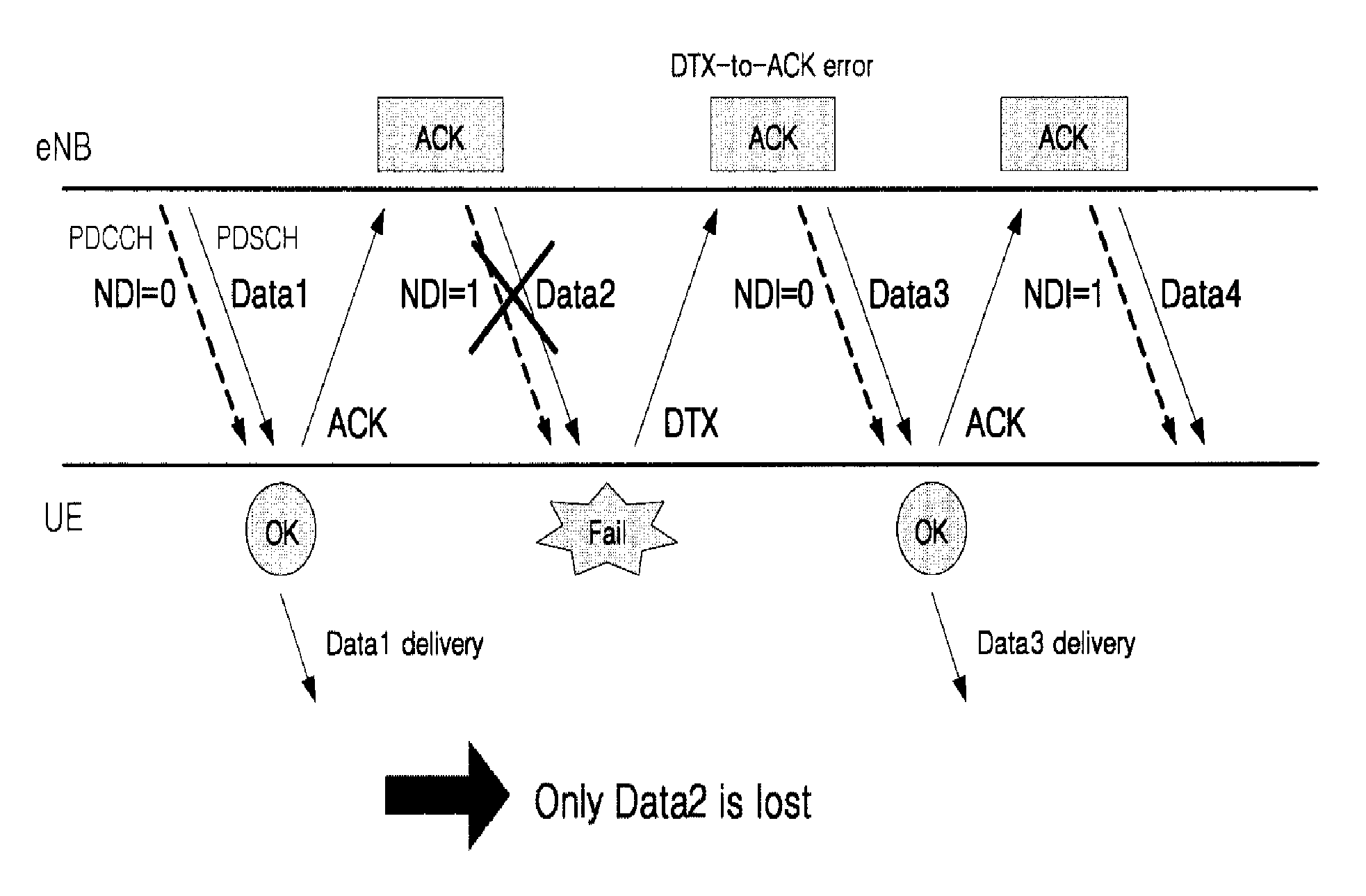 HARQ operation method for retransmitted data