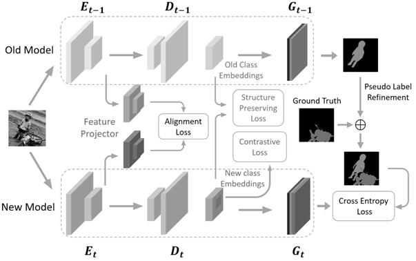 Image semantic segmentation network continuous learning method, system, device and storage medium