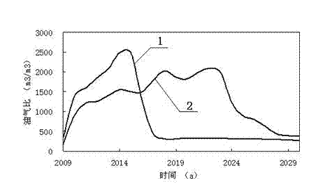 CO2 drive oil-gas-water separate well injecting oil reservoir mixing drive development method