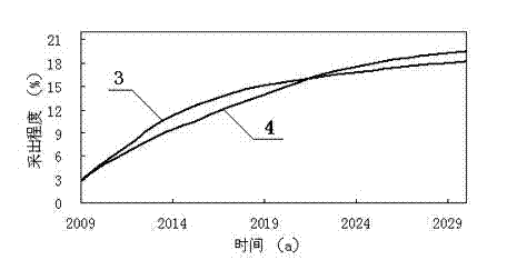 CO2 drive oil-gas-water separate well injecting oil reservoir mixing drive development method