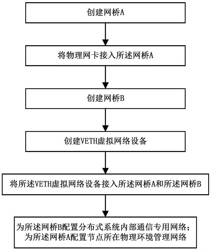 Node network configuration method suitable for distributed system
