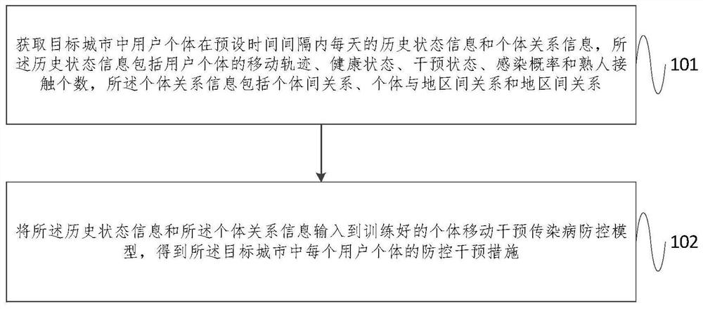 Individual movement intervention infectious disease prevention and control method and system