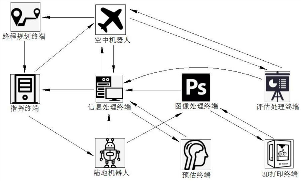 An evaluation method for intelligent ground-air heterogeneous multi-robot performance evaluation system