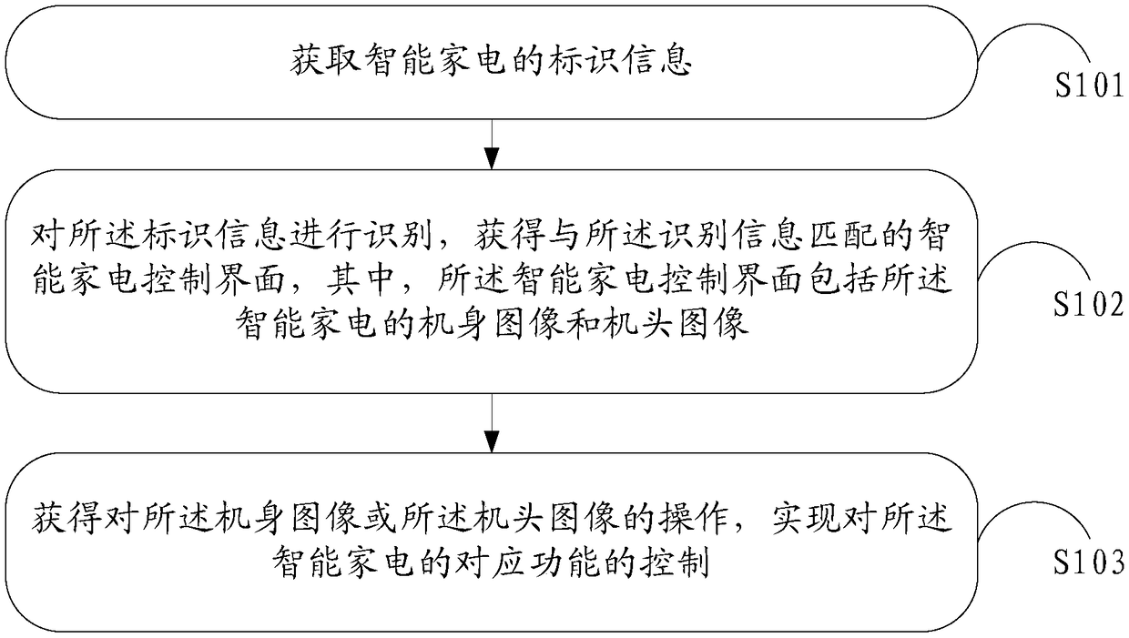 Intelligent household electrical appliance control method and device