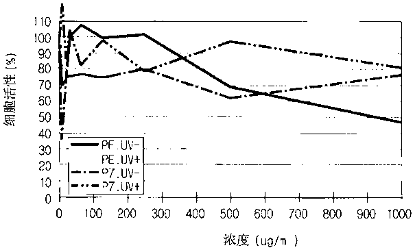 Method for preparing UV screening nontoxic extract from red algae, and nontoxic sunscreen using same