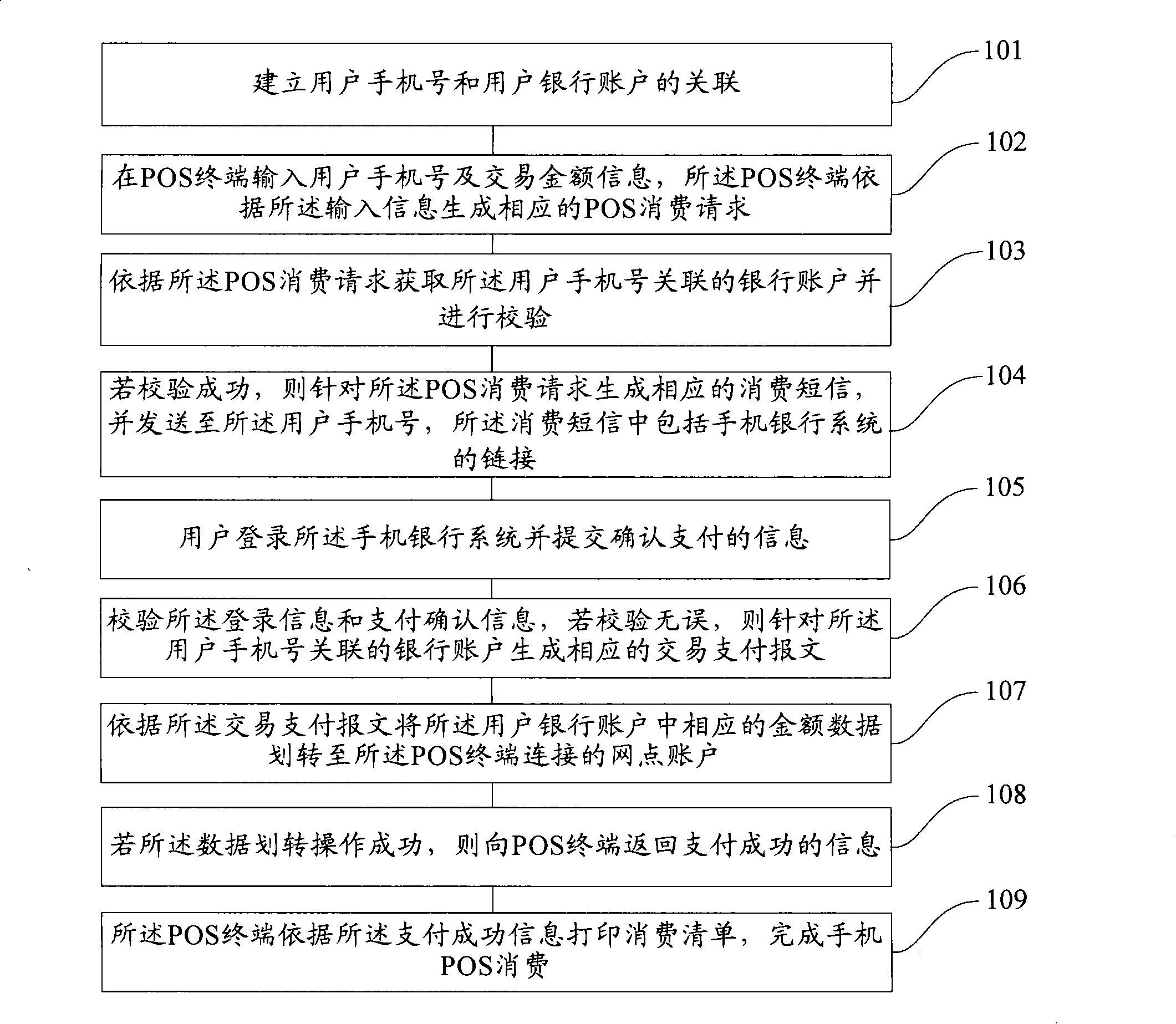 Method for processing mobile phones POS consumptive data and mobile phones POS consumption system