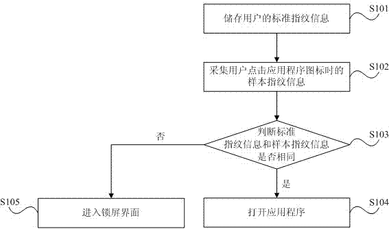 Application access method and mobile terminal