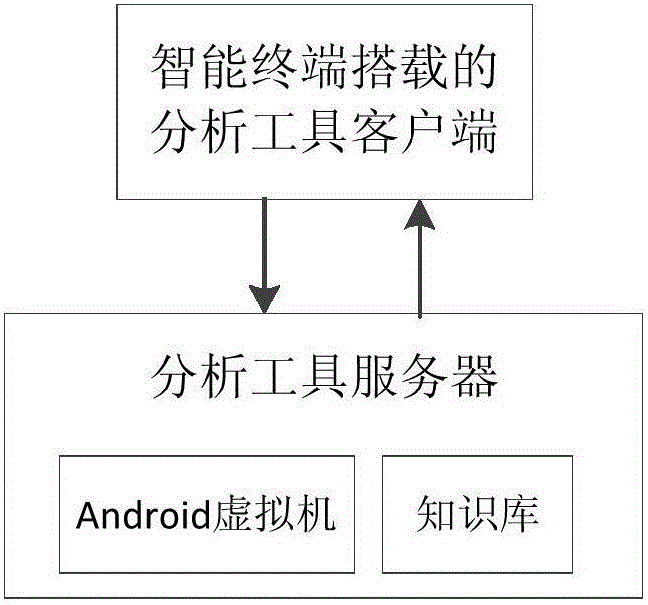 Precaution method for Android malicious application program based on code behavior similarity matching