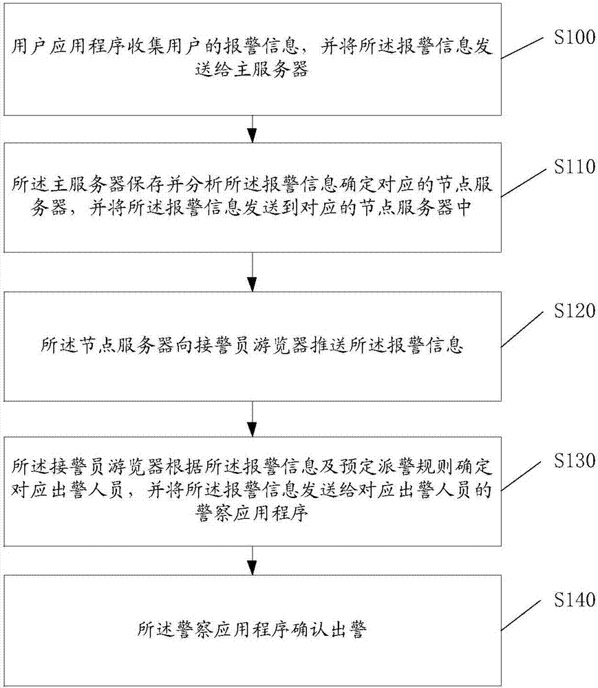 Response alarm method and system thereof