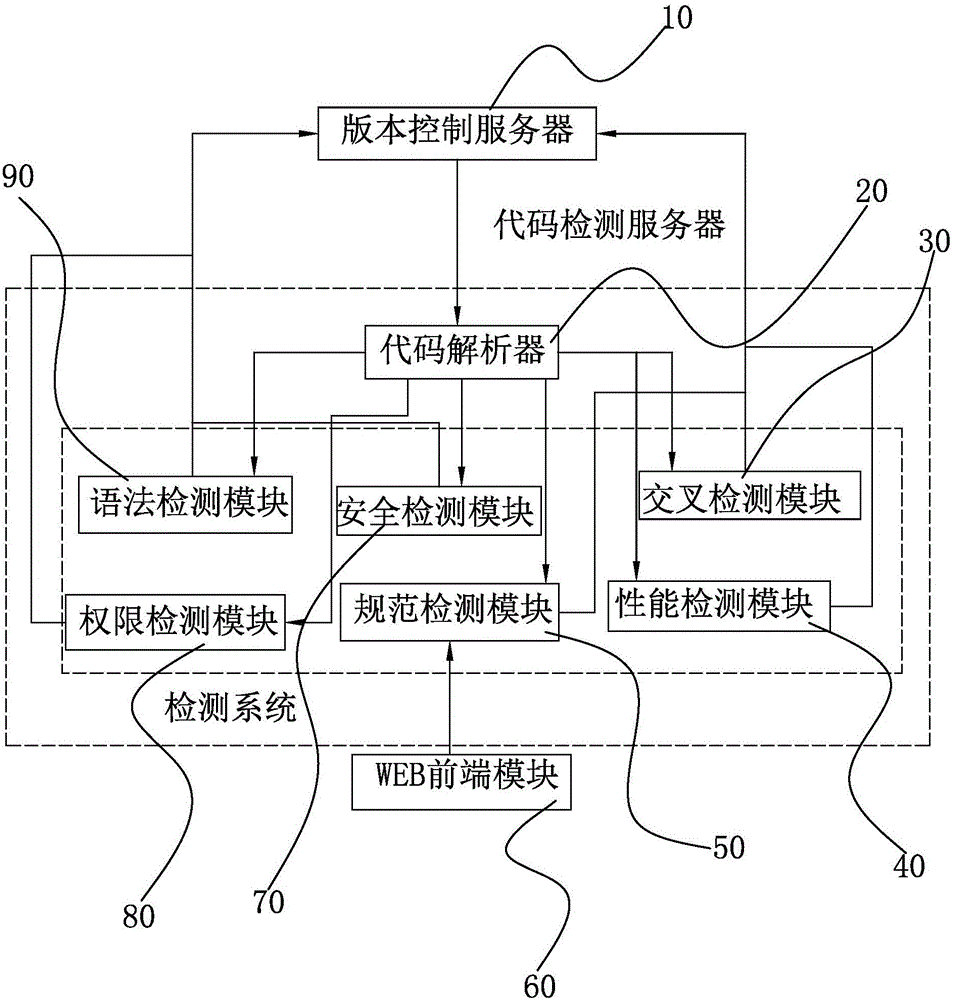 Software source code online detection system and method
